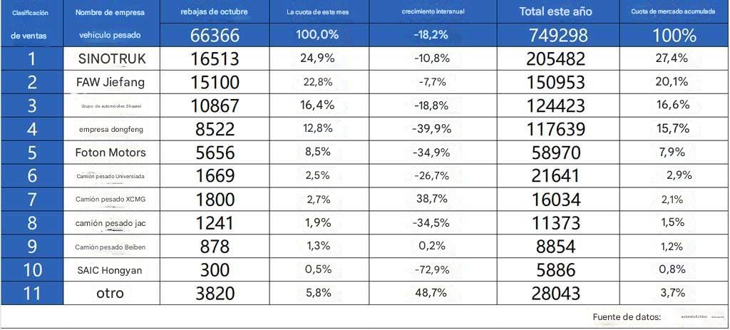 ¡Octubre domina las listas de éxitos! China National Heavy Duty Truck volvió a ganar el campeonato de ventas y avanzó para esprintar hacia la meta de fin de año