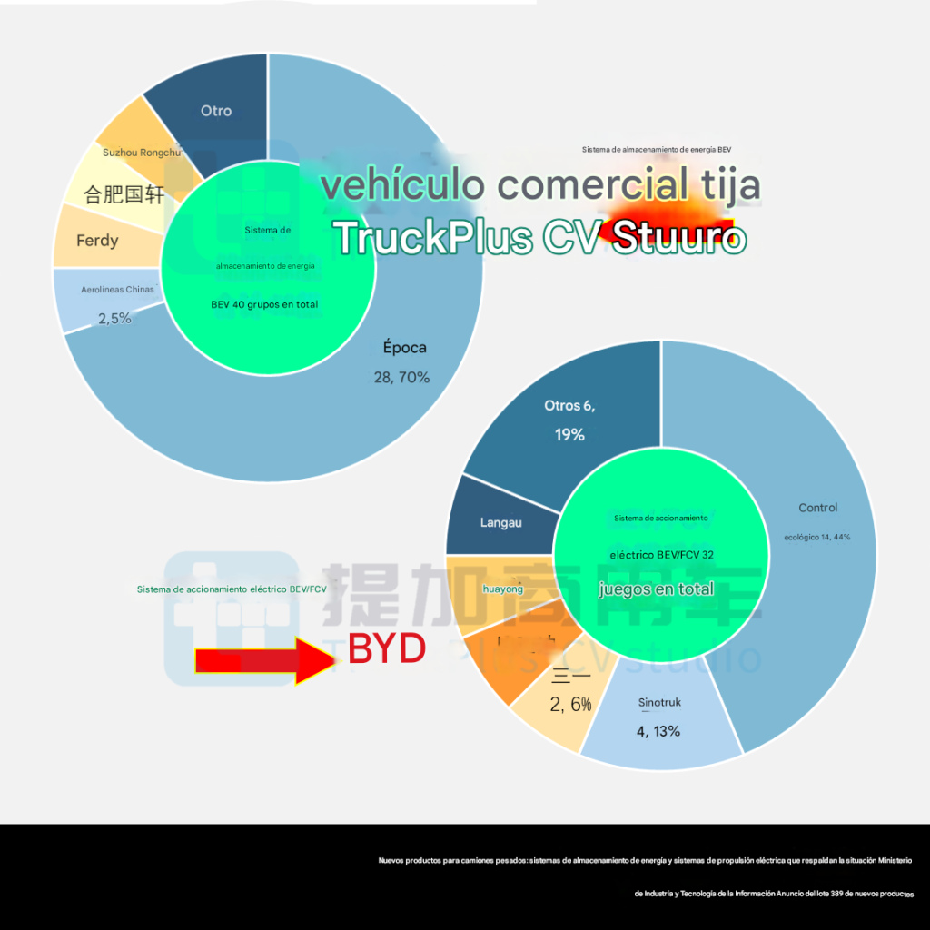 Se renueva la versión de carga Jiefang JH6, el Xinghan H de largo alcance lanzó por primera vez un tractor de metanol de 18 toneladas y se anuncia el lote número 389 de camiones pesados de clase N del Ministerio de Industria y Tecnología de la Información