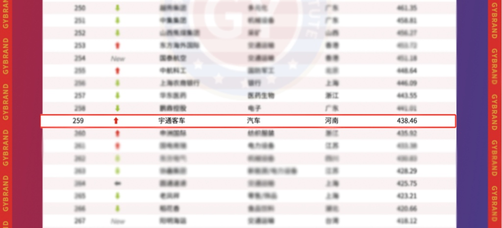 ​​YUTONG Domina Múltiples Rankings de Valor de Marca​​