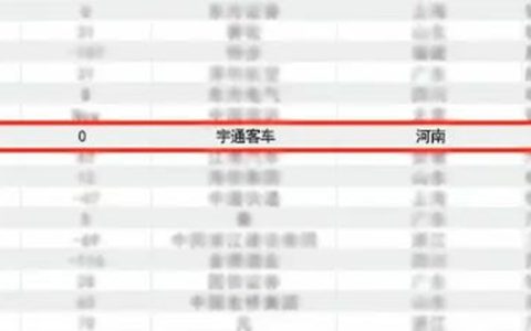 ​​YUTONG Domina Múltiples Rankings de Valor de Marca​​