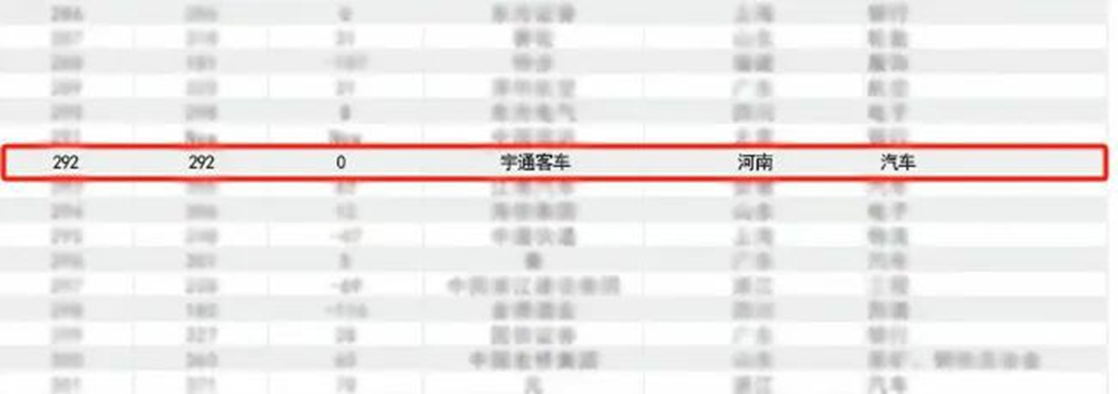 ​​YUTONG Domina Múltiples Rankings de Valor de Marca​​