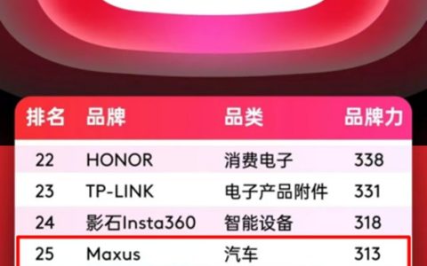 ​​¡Posición 25 en el ranking, Top 4 en automoción! SAIC MAXUS asciende junto a las marcas chinas a nuevas alturas globales.​​