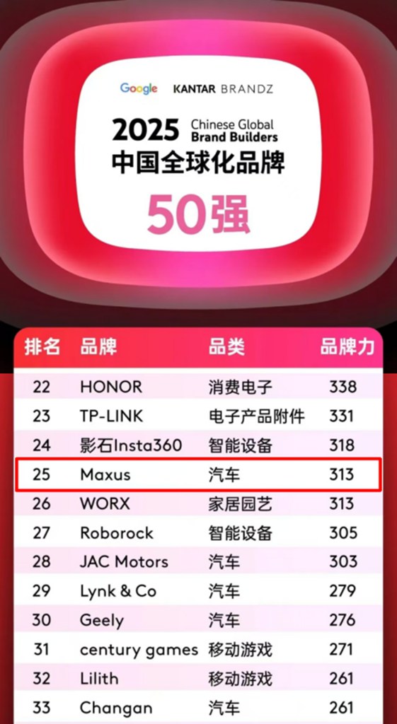 ​​¡Posición 25 en el ranking, Top 4 en automoción! SAIC MAXUS asciende junto a las marcas chinas a nuevas alturas globales.​​