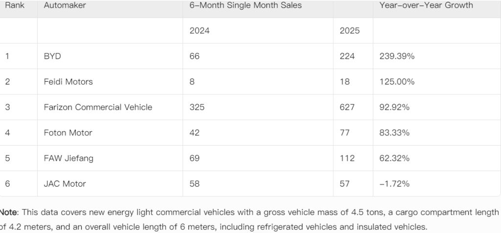 ​​Análisis de la capacidad de BYD: Primer lugar en crecimiento y segundo en ventas de camiones ligeros híbridos en junio​​