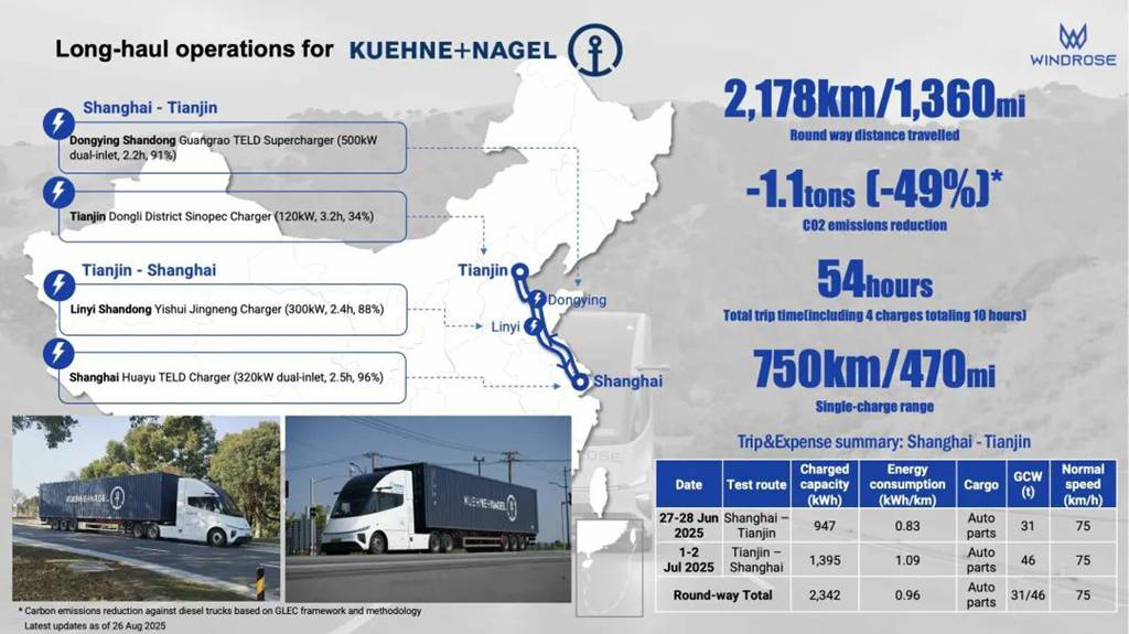 ​​¡Ruta Shanghai-Tianjin de 1.000+ km con solo una recarga! El camión eléctrico Windrose ayuda a Kuehne+Nagel a lograr un transporte con cero emisiones​​